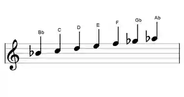 Sheet music of the lydian minor scale in three octaves